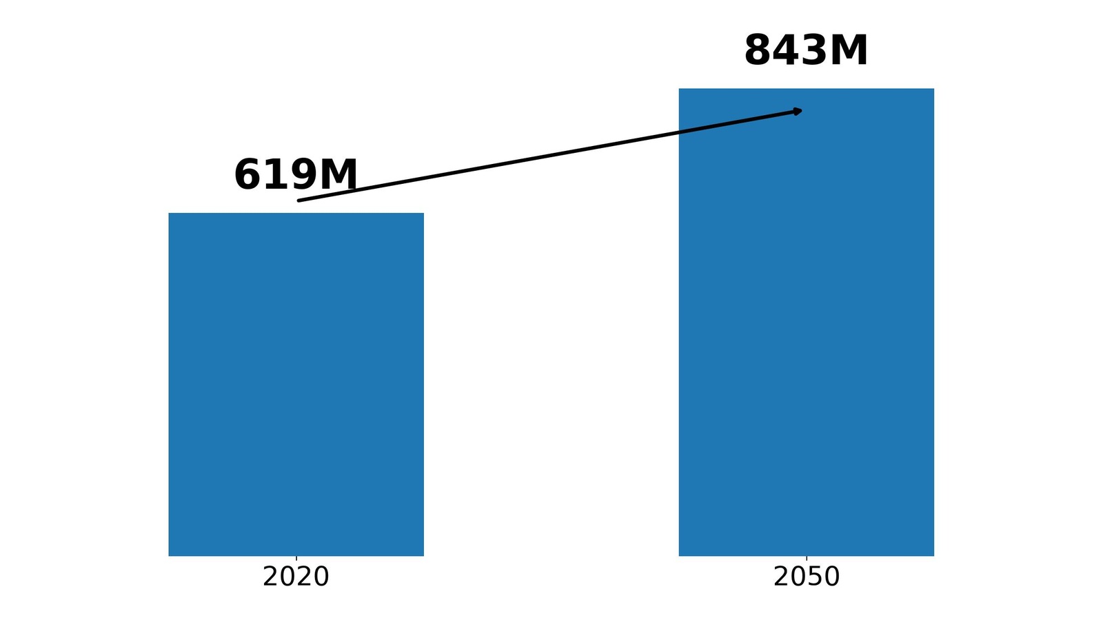Çubuk grafik: dünya bel ağrısı vakaları 2020’de 619 milyondan 2050 projeksiyonu 843 milyona çıkıyor